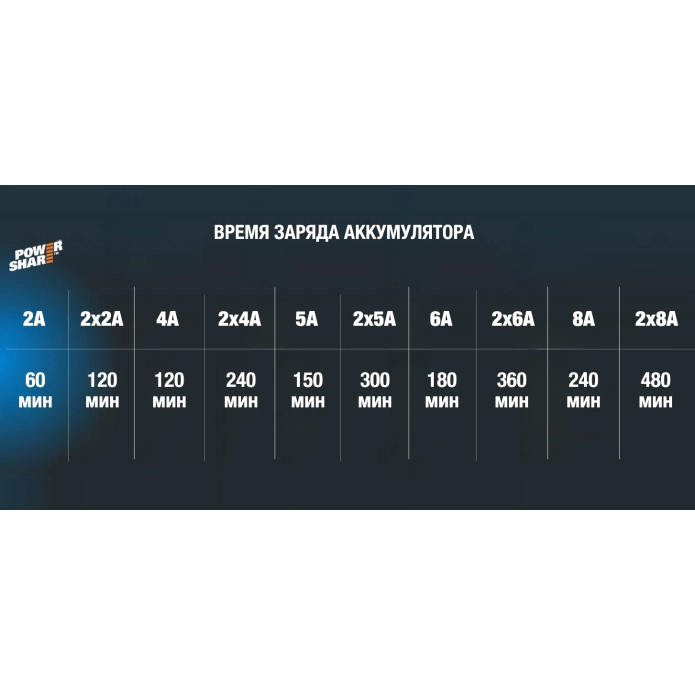 Двойное зарядное устройство WORX WA3772 20V 2x1А